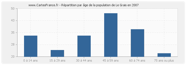Répartition par âge de la population de Le Grais en 2007